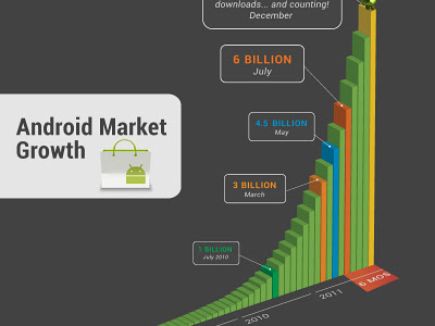 10 mld pobrań z Android Market dzięki najwyższemu odsetkowi bezpłatnych aplikacji