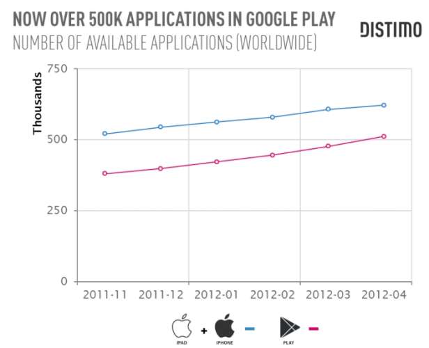 500 tys. aplikacji w Google Play. Google Play powoli dogania App Store