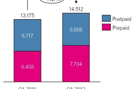 Wyniki PTC za I kw. 2012 nie są zadowalające. Ale rośnie liczba klientów