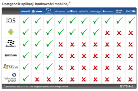 75 proc. polskich banków nie oferuje aplikacji bankowości mobilnej