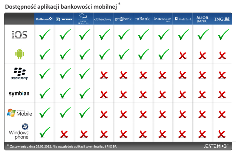 75 proc. polskich banków nie oferuje aplikacji bankowości mobilnej