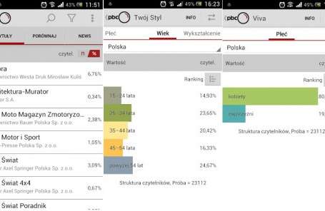 Polskie Badania Czytelnictwa wprowadzają na rynek aplikację na smartfony