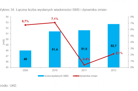 52,7 mld SMS-ów wysłanych w Polsce w 2012 roku