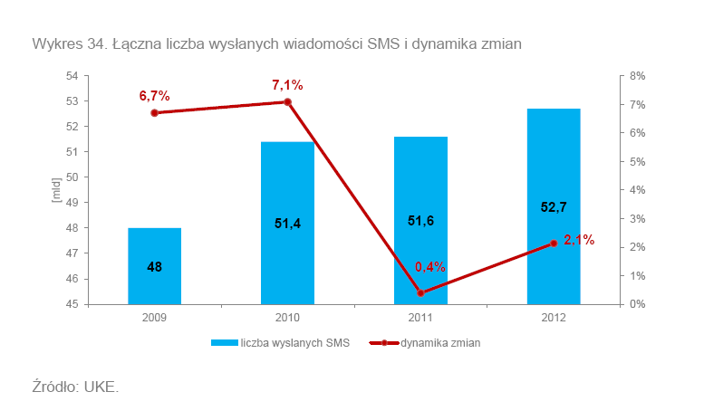 52,7 mld SMS-ów wysłanych w Polsce w 2012 roku