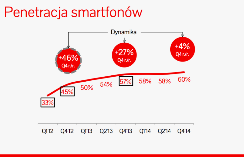 IAB: 57 proc. internautów ma smartfona. Uwaga – rynek się nasyca
