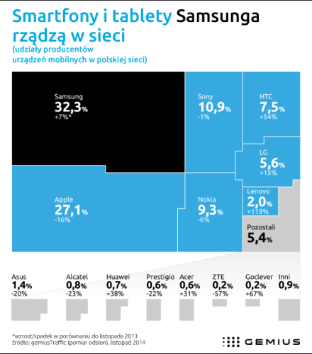 Dlaczego “największy w historii” spadek Apple jest jednocześnie sukcesem “mobile w Polsce”