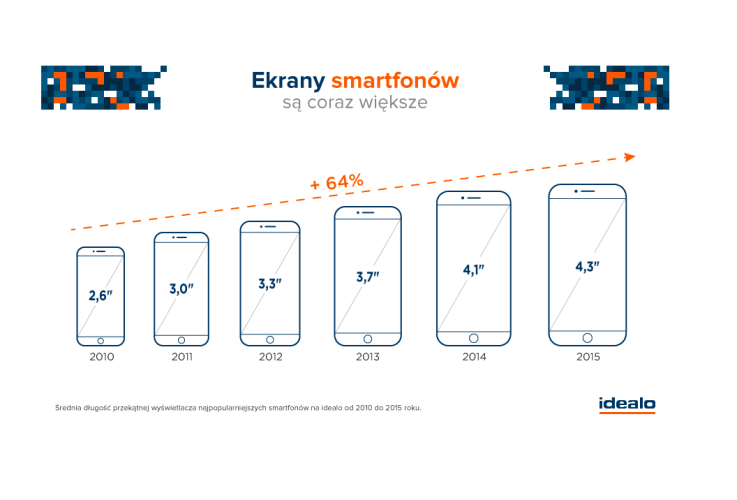 Trend z IFA 2015. Ekrany smartfonów większe o 64 procent