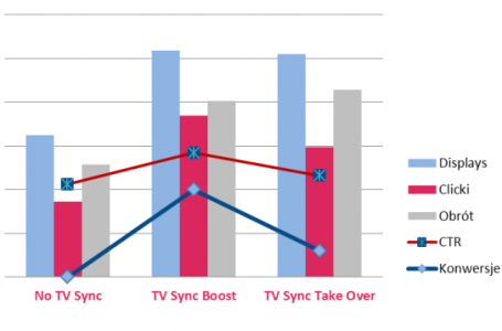 TV Sync zwiększa efektywność reklam zakupionych w telewizji