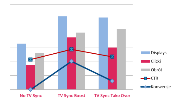 TV Sync zwiększa efektywność reklam zakupionych w telewizji