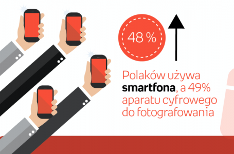 48 proc. Polaków robi zdjęcia smartfonem
