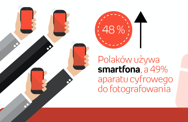 48 proc. Polaków robi zdjęcia smartfonem