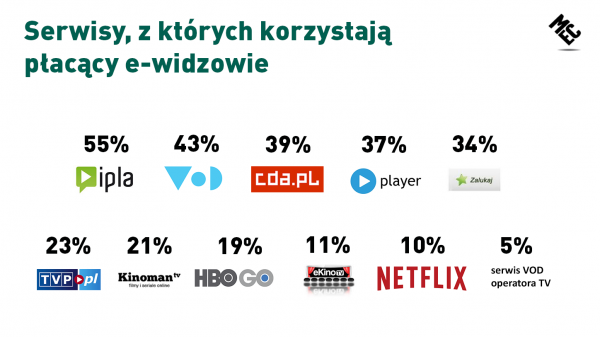 Kto wygra walkę o polski rynek VOD?