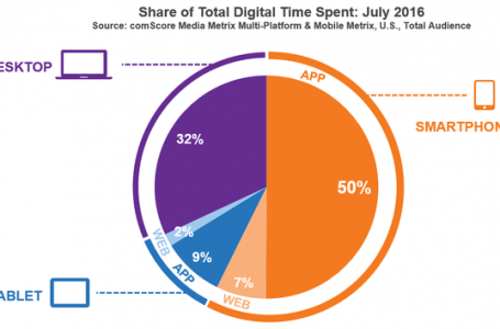 Ponad połowa czasu spędzana w internecie odbywa się przez aplikacje