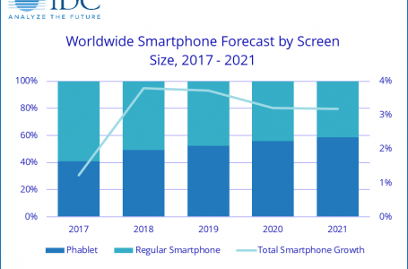 Phablety pokonają smartfony już w 2019 roku i jednocześnie rozwiążą największy problem, jaki ma dziś mobile