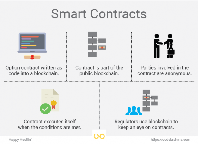 Smart contracts i ich zastosowanie