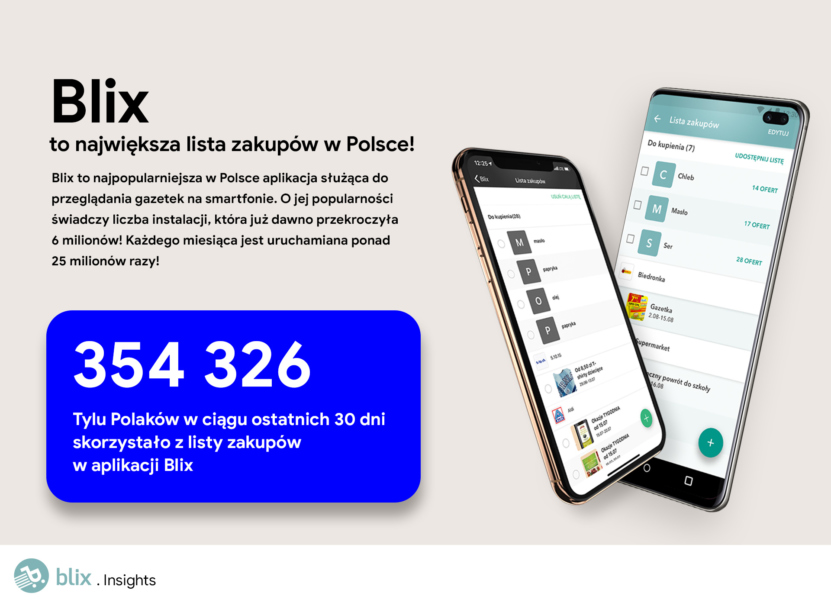 Blix z największą w Polsce listą zakupów w aplikacji. W 3 miesiące Polacy dodali tam prawie 10 mln produktów