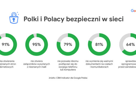 Wyniki badania świadomości Polek i Polaków w zakresie cyberbezpieczeństwa – raport Google