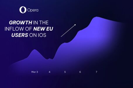 Opera odnotowuje 164-procentowy wzrost liczby nowych użytkowników iOS w całej UE od kiedy są oni proszeni o wybór swojej domyślnej przeglądarki